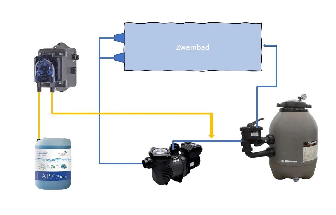 DA-GEN Stenner Doseerpomp FLOC - Afbeelding 2