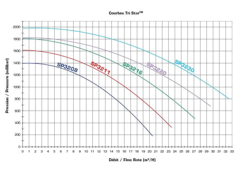 Hayward Tri Star Pomp VSTD - Afbeelding 2