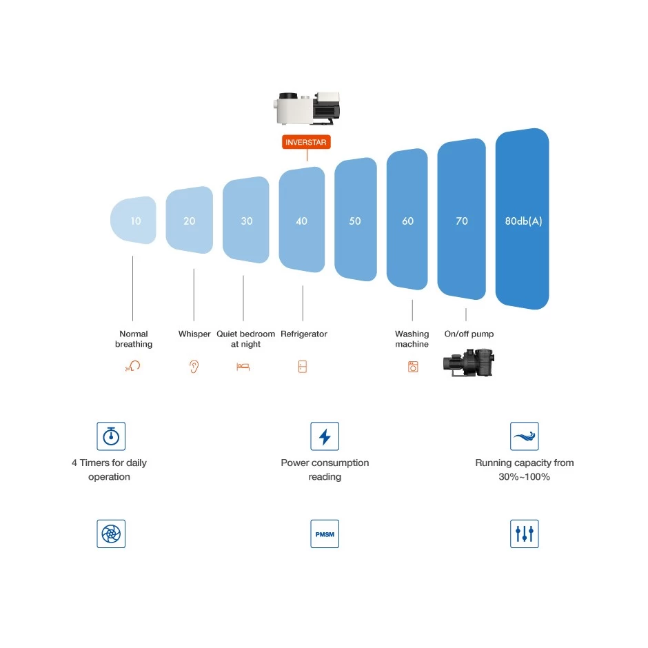 Inverstar VS Zwembadpomp - Afbeelding 4